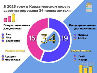 в 2025 году в Кардымовском округе зарегистрированы 34 новых жителя - фото - 1